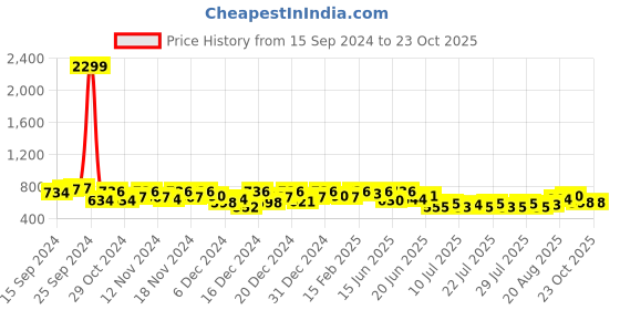 ajio.com j&h june & harry Floral Shirt j&h june & harry Price History Graph from 15 Sep 2024 to 21 Oct 2025