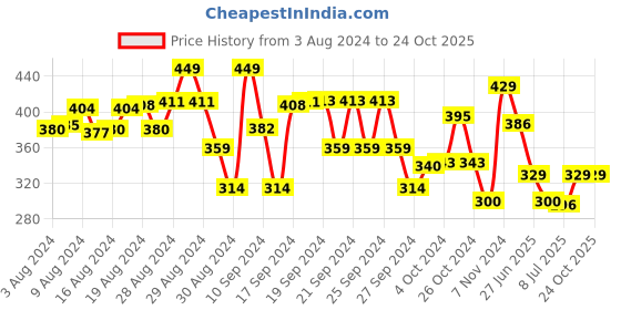 ajio.com plumtree Floral Shorts with Waist Tie plumtree Price History Graph from 3 Aug 2024 to 23 Oct 2025