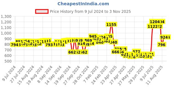 ajio.com moomaya Floral Shrug moomaya Price History Graph from 9 Jul 2024 to 2 Nov 2025