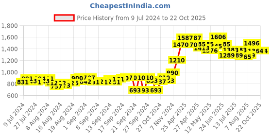 ajio.com moomaya Floral Shrug moomaya Price History Graph from 9 Jul 2024 to 22 Oct 2025
