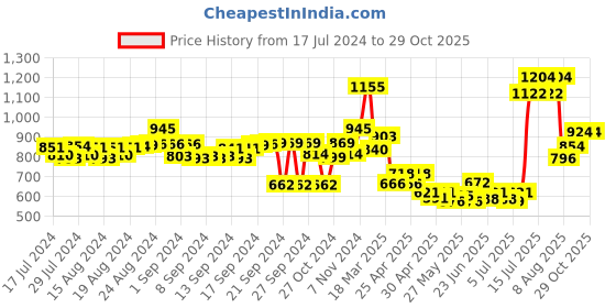 ajio.com moomaya Floral Shrug moomaya Price History Graph from 17 Jul 2024 to 29 Oct 2025