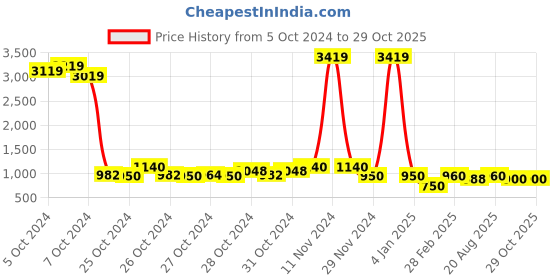 ajio.com ahmi Floral Skirt-Suit Set ahmi Price History Graph from 5 Oct 2024 to 28 Oct 2025