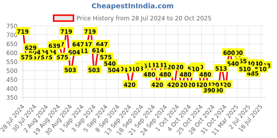 ajio.com crimsoune club Floral Slim Fit Shirt crimsoune club Price History Graph from 28 Jul 2024 to 20 Oct 2025