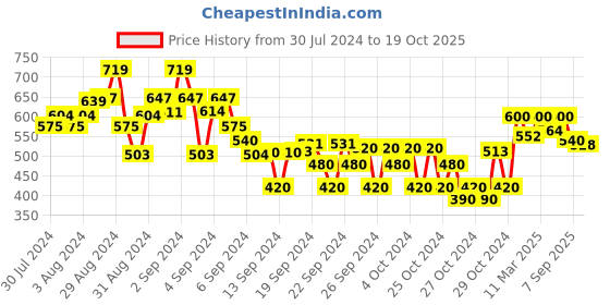 ajio.com crimsoune club Floral Slim Fit Shirt crimsoune club Price History Graph from 30 Jul 2024 to 19 Oct 2025