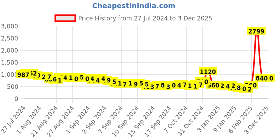 ajio.com i saw it first Floral Smocked Playsuit i saw it first Price History Graph from 27 Jul 2024 to 2 Dec 2025