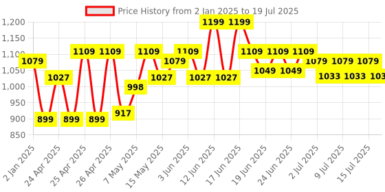 ajio.com kalakaram Floral Soap Making Diy Kit kalakaram Price History Graph from 2 Jan 2025 to 15 Jul 2025