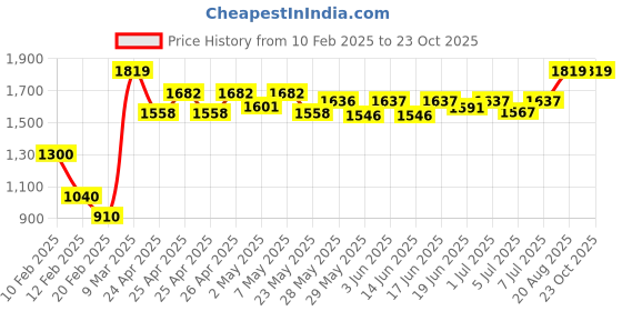 ajio.com jaipur kurti Floral Straight Kurta with Pant Set jaipur kurti Price History Graph from 10 Feb 2025 to 23 Oct 2025