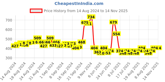 ajio.com rangmayee Floral Straight Kurti rangmayee Price History Graph from 14 Aug 2024 to 14 Nov 2025