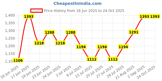 ajio.com pannkh Floral Suit Set with Jacket pannkh Price History Graph from 16 Jun 2025 to 24 Oct 2025
