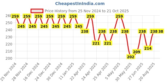 ajio.com styfun Floral T-shirt Bra styfun Price History Graph from 25 Nov 2024 to 21 Oct 2025
