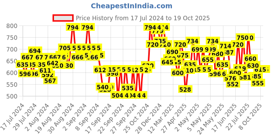ajio.com shezone Floral Thong-Strap Sandals shezone Price History Graph from 17 Jul 2024 to 19 Oct 2025