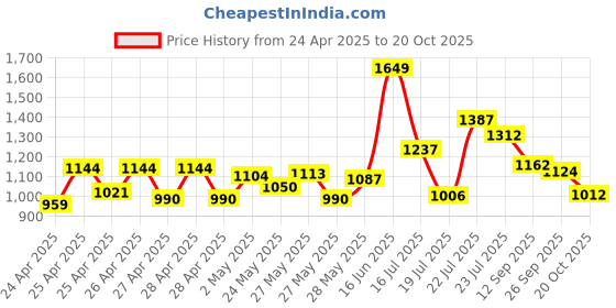 ajio.com janasya Floral Tiered Dress janasya Price History Graph from 24 Apr 2025 to 20 Oct 2025