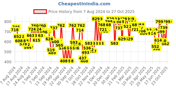 ajio.com hive 91 Floral Top hive 91 Price History Graph from 7 Aug 2024 to 27 Oct 2025