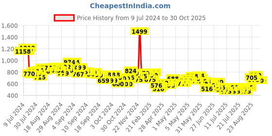 ajio.com mini klub Floral Top & Bottom Co-ord Set mini klub Price History Graph from 9 Jul 2024 to 30 Oct 2025