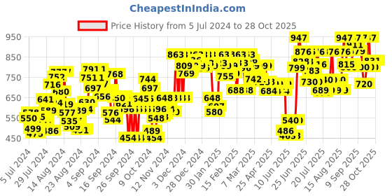 ajio.com hive 91 Floral Tunic hive 91 Price History Graph from 5 Jul 2024 to 28 Oct 2025