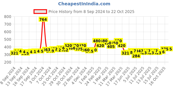 ajio.com leriya fashion Floral Tunic leriya fashion Price History Graph from 8 Sep 2024 to 22 Oct 2025
