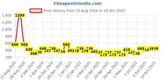 ajio.com random Floral Wall Painting with Frame random Price History Graph from 15 Aug 2024 to 17 Oct 2025