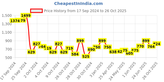 ajio.com chicco Floral White Shorts chicco Price History Graph from 17 Sep 2024 to 26 Oct 2025
