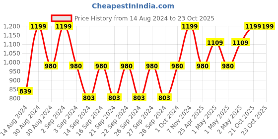 ajio.com nendle Floral Woven 5-Seater Sofa Cover nendle Price History Graph from 14 Aug 2024 to 21 Oct 2025