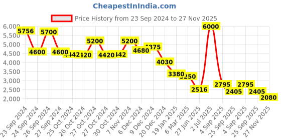 ajio.com aarke ritu kumar Floral Woven A-Line Kurta Suit Set aarke ritu kumar Price History Graph from 23 Sep 2024 to 27 Nov 2025