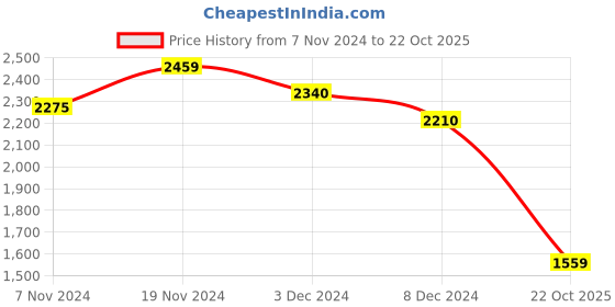 ajio.com saree mall Floral Woven Banarasi Silk Saree saree mall Price History Graph from 7 Nov 2024 to 22 Oct 2025
