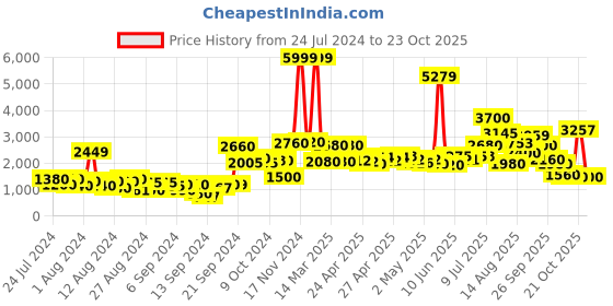 ajio.com w Floral Woven Flared Skirt w Price History Graph from 24 Jul 2024 to 23 Oct 2025