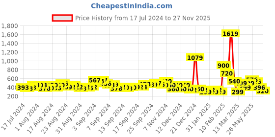 ajio.com acai Floral Woven Flat Sliders acai Price History Graph from 17 Jul 2024 to 27 Nov 2025