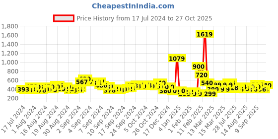 ajio.com acai Floral Woven Flat Sliders acai Price History Graph from 17 Jul 2024 to 27 Oct 2025