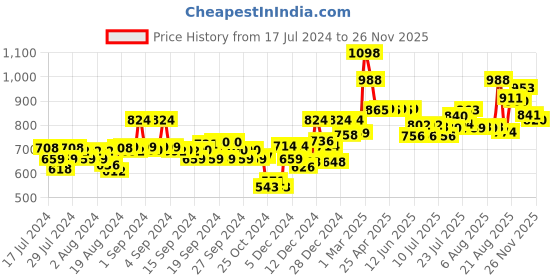 ajio.com soch Floral Woven Front-Open Blouse soch Price History Graph from 17 Jul 2024 to 26 Nov 2025