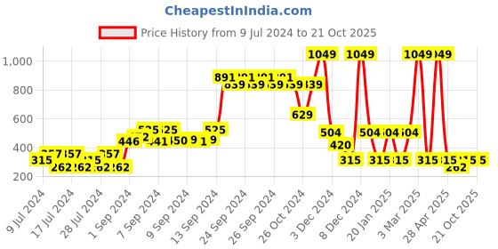 ajio.com dnmx Floral Woven Hoodie with Raglan Sleeves dnmx Price History Graph from 9 Jul 2024 to 20 Oct 2025