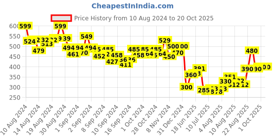 ajio.com indie picks Floral Woven Kashmiri Wool Shawl indie picks Price History Graph from 10 Aug 2024 to 20 Oct 2025