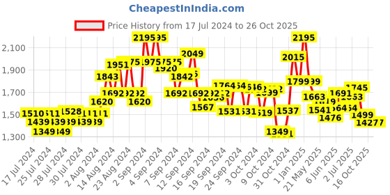 ajio.com kisah Floral Woven Nehru Jacket kisah Price History Graph from 17 Jul 2024 to 25 Oct 2025