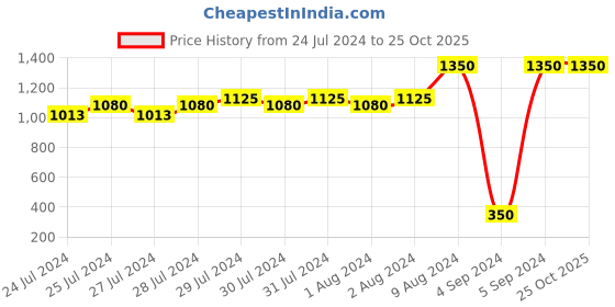 ajio.com vastramay Floral Woven Nehru Jacket vastramay Price History Graph from 24 Jul 2024 to 25 Oct 2025