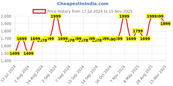 ajio.com manthan Floral Woven Nehru Jacket with mandarin Collar manthan Price History Graph from 17 Jul 2024 to 15 Nov 2025
