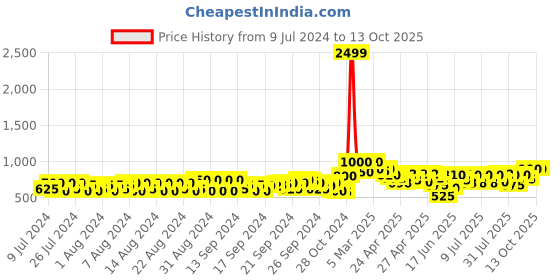 ajio.com jompers Floral Woven Nehru Jacket with Welt Pockets jompers Price History Graph from 9 Jul 2024 to 13 Oct 2025