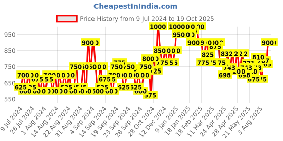 ajio.com jompers Floral Woven Nehru Jacket with Welt Pockets jompers Price History Graph from 9 Jul 2024 to 17 Oct 2025