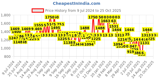 ajio.com showoff Floral Woven Nehru Jacket with Welt Pockets showoff Price History Graph from 9 Jul 2024 to 24 Oct 2025