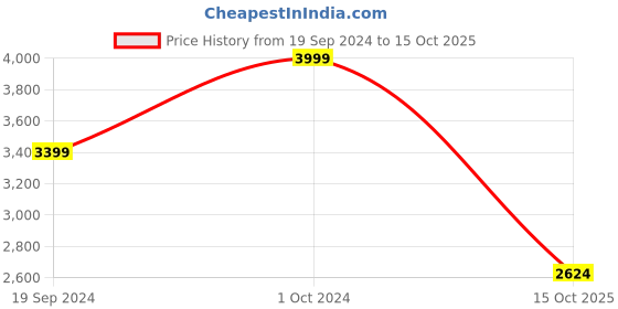 ajio.com manyavar Floral Woven Nehru Jacket with Welt Pockets manyavar Price History Graph from 19 Sep 2024 to 15 Oct 2025