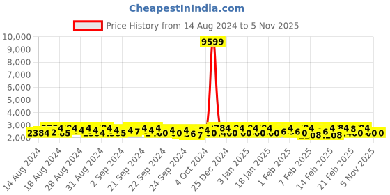 ajio.com leeli peeri designer Floral Woven Paithani Saree with Contrast Border leeli peeri designer Price History Graph from 14 Aug 2024 to 2 Nov 2025