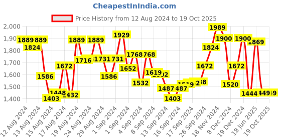 ajio.com saree mall Floral-Woven Saree with Tassels saree mall Price History Graph from 12 Aug 2024 to 18 Oct 2025