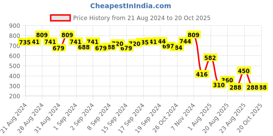ajio.com matchitt Floral Woven Shawl matchitt Price History Graph from 21 Aug 2024 to 19 Oct 2025