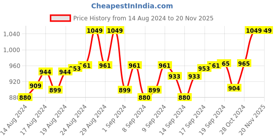 ajio.com weavers villa Floral Woven Shawl with Fringes weavers villa Price History Graph from 14 Aug 2024 to 19 Nov 2025
