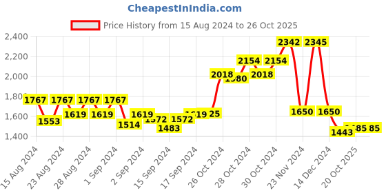 ajio.com swi stylish Floral Woven Shawl with Fringes swi stylish Price History Graph from 15 Aug 2024 to 26 Oct 2025