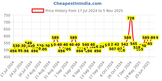 ajio.com hk colours of fashion Floral Woven Stole with Fringes hk colours of fashion Price History Graph from 17 Jul 2024 to 3 Nov 2025