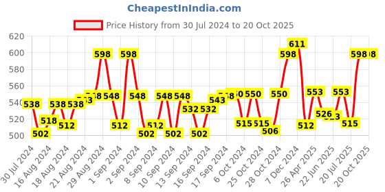 ajio.com hk colours of fashion Floral Woven Stole with Fringes hk colours of fashion Price History Graph from 30 Jul 2024 to 19 Oct 2025