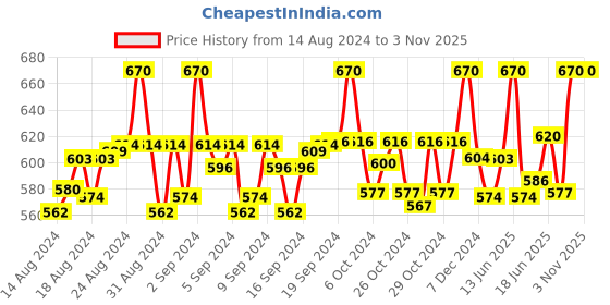 ajio.com hk colours of fashion Floral Woven Stole with Fringes hk colours of fashion Price History Graph from 14 Aug 2024 to 2 Nov 2025