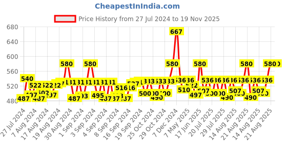 ajio.com hk colours of fashion Floral Woven Stole with Tasseled Border hk colours of fashion Price History Graph from 27 Jul 2024 to 18 Nov 2025