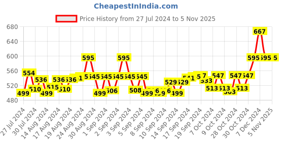 ajio.com hk colours of fashion Floral Woven Stole with Tasseled Border hk colours of fashion Price History Graph from 27 Jul 2024 to 3 Nov 2025