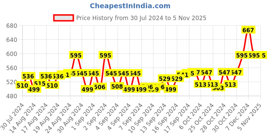 ajio.com hk colours of fashion Floral Woven Stole with Tasseled Border hk colours of fashion Price History Graph from 30 Jul 2024 to 2 Nov 2025