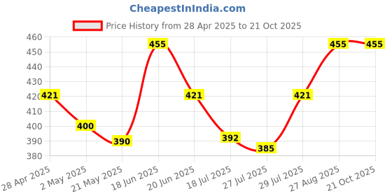 ajio.com hk colours of fashion Floral Woven Stole with Tassels hk colours of fashion Price History Graph from 28 Apr 2025 to 20 Oct 2025
